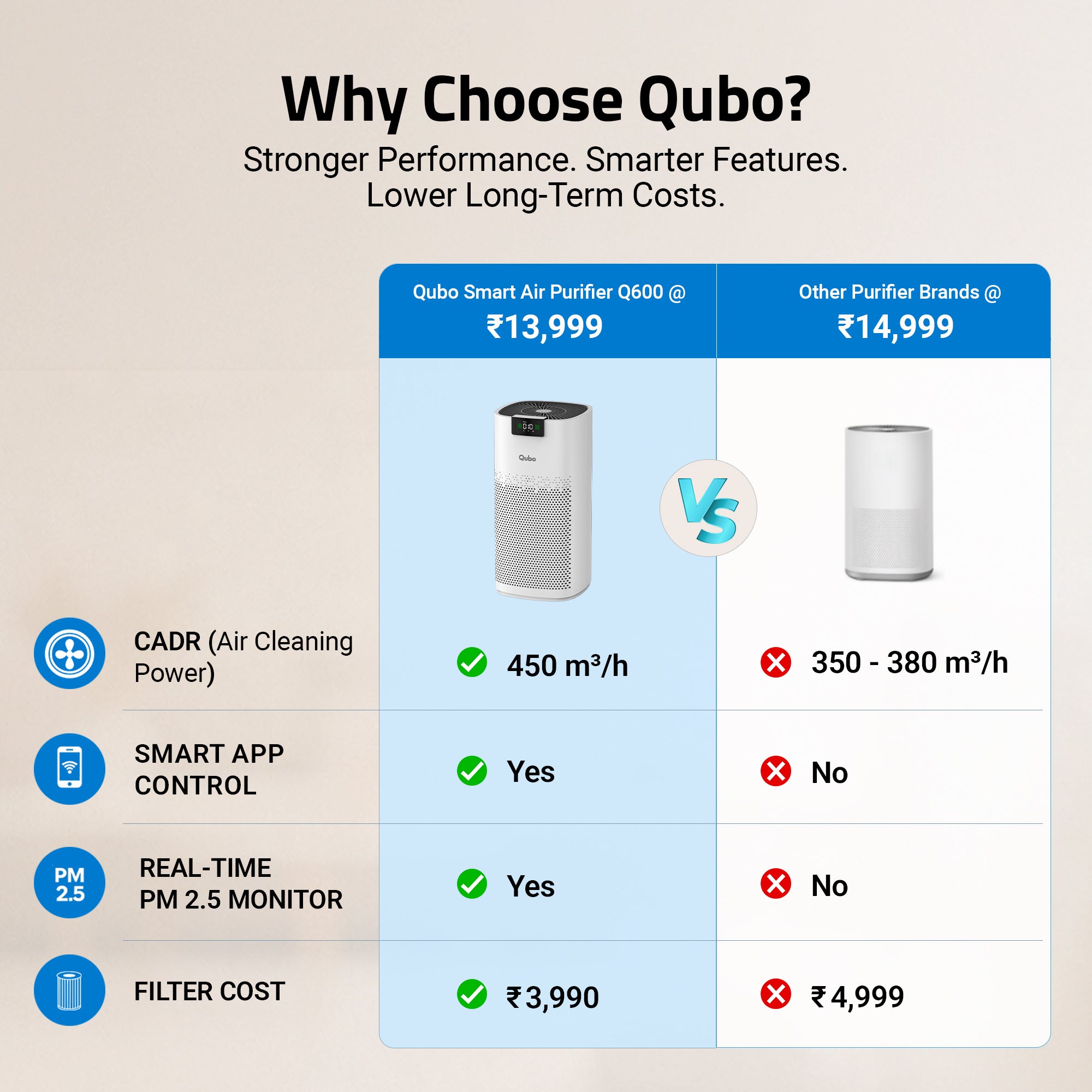 Smart Air Purifier Q600 for Home [Upto 600 SqFt]