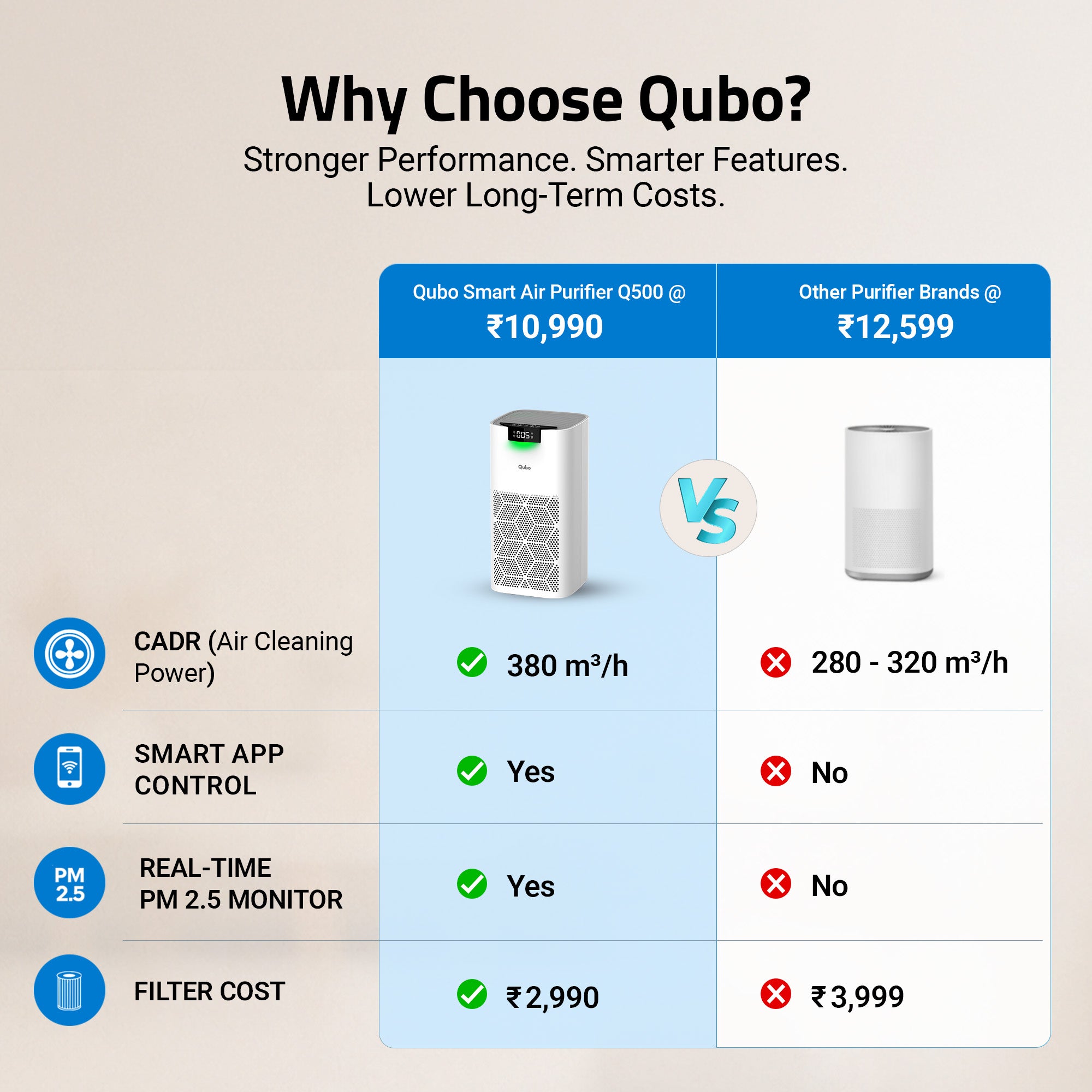 Smart Air Purifier Q500 for Home [Upto 500 SqFt]