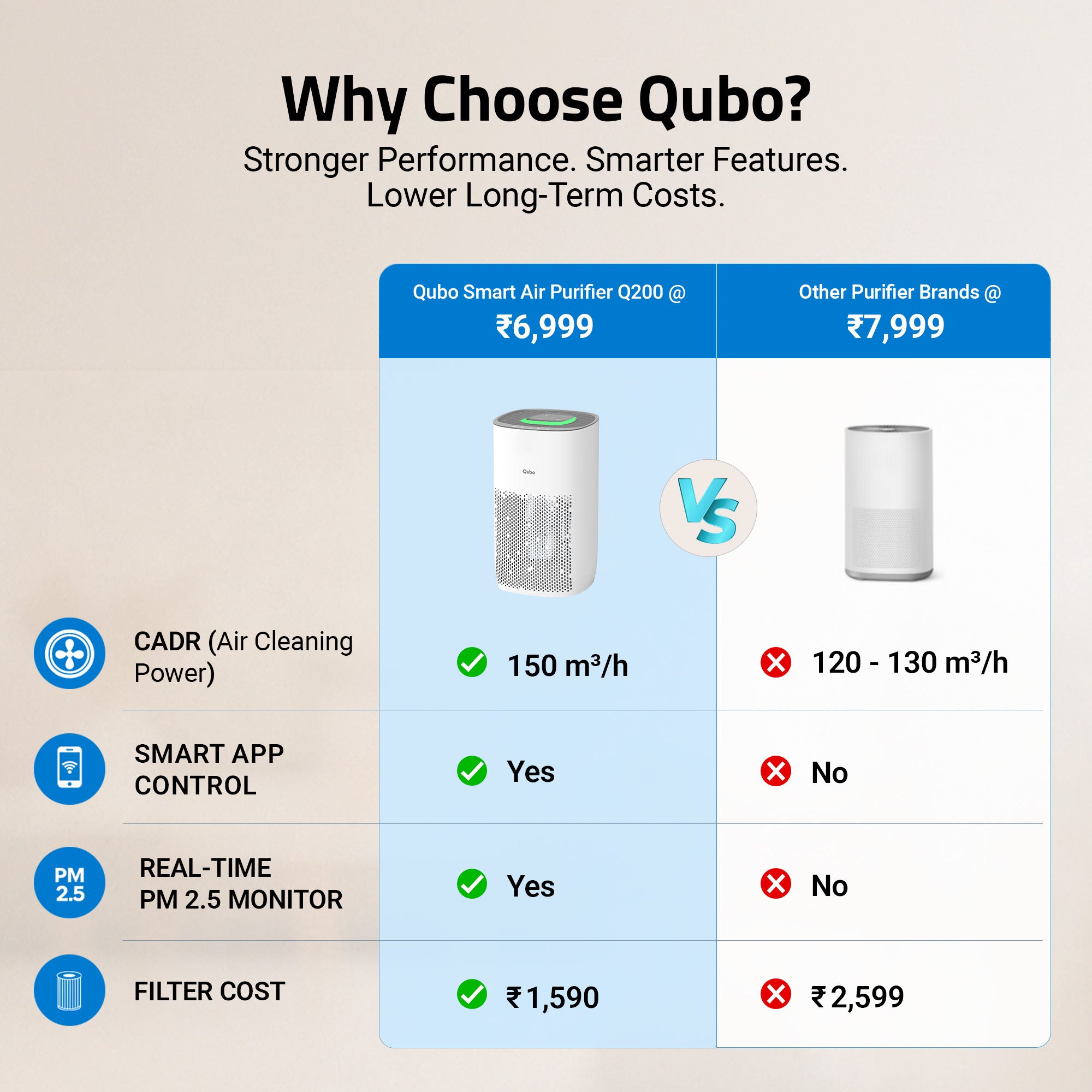 Smart Air Purifier Q200 for Home [Upto 200 SqFt]