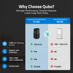 Smart Air Purifier R250 for Home [Upto 250 SqFt]