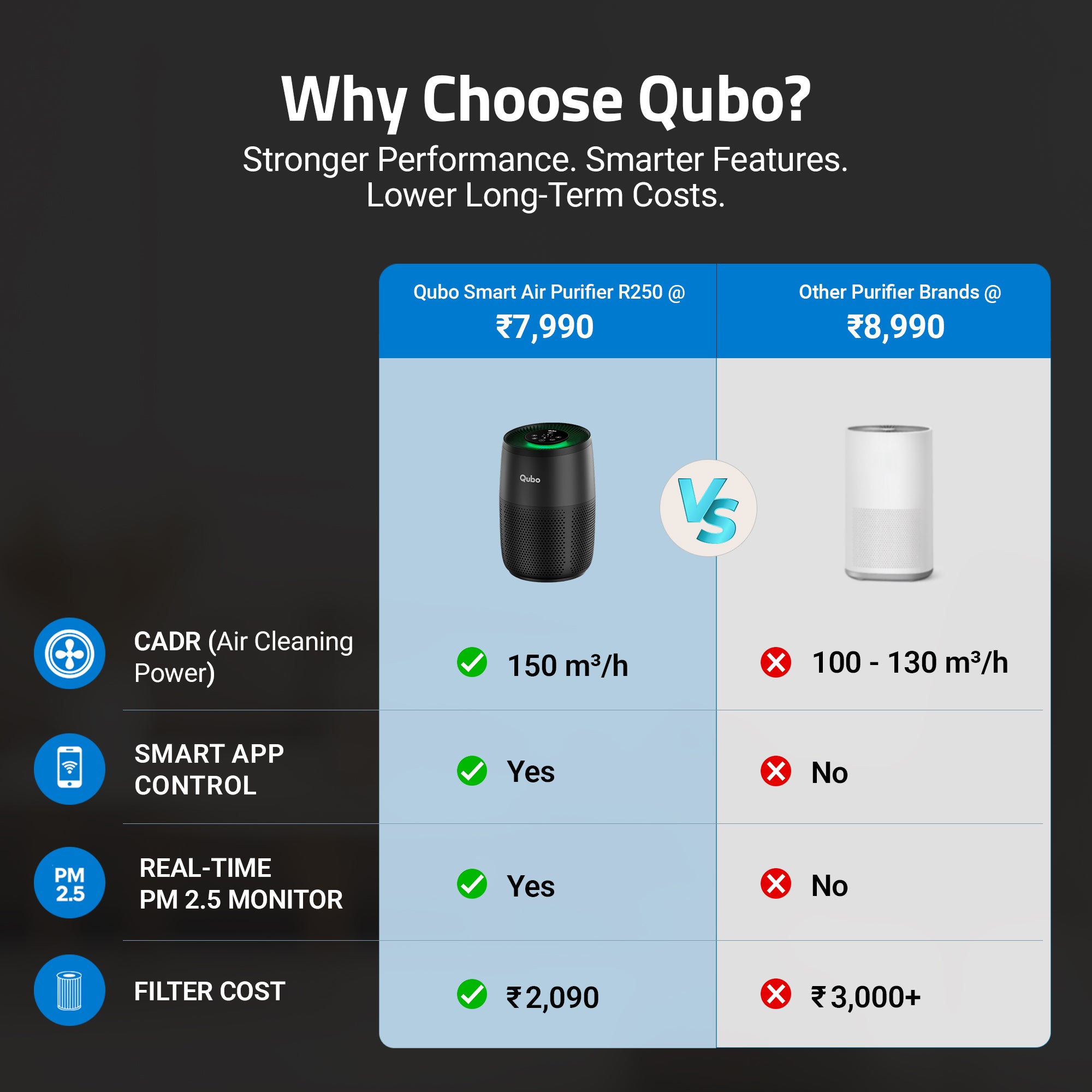 Smart Air Purifier R250 for Home [Upto 250 SqFt]