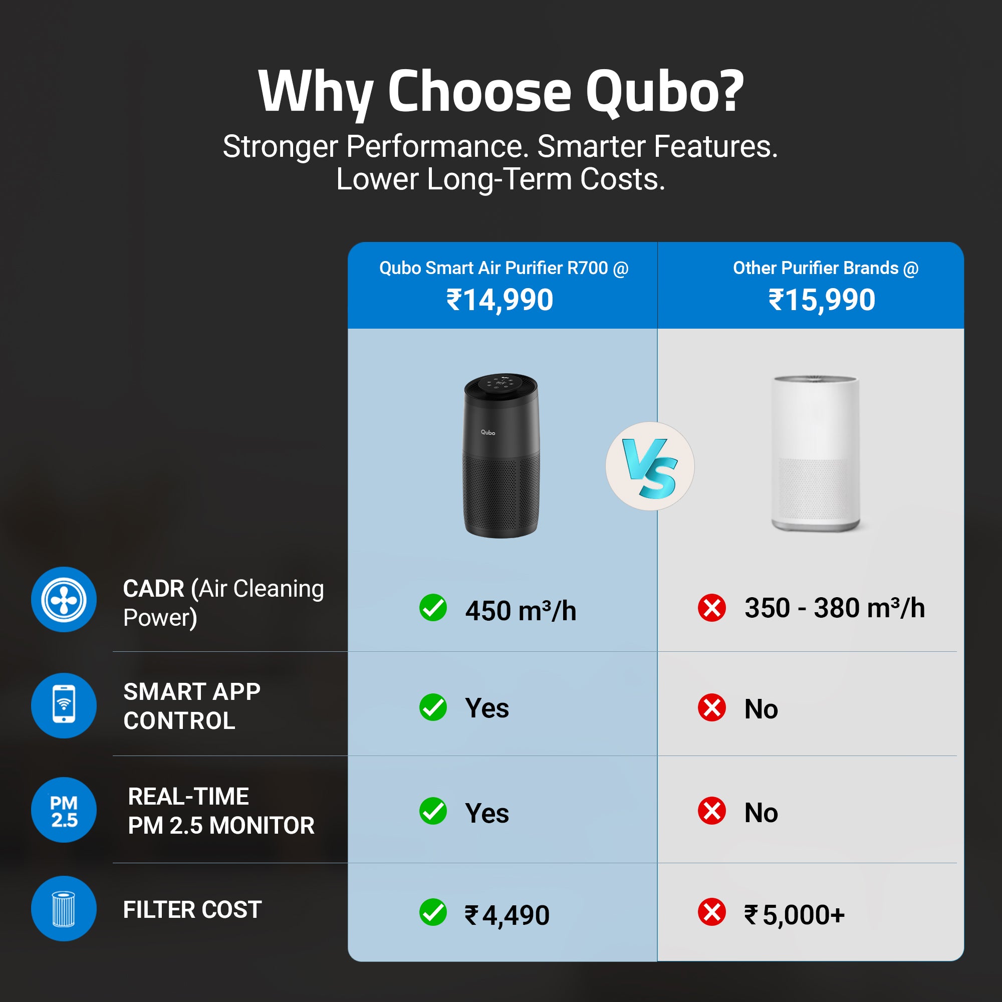Smart Air Purifier R700 for Home [Upto 700 SqFt]