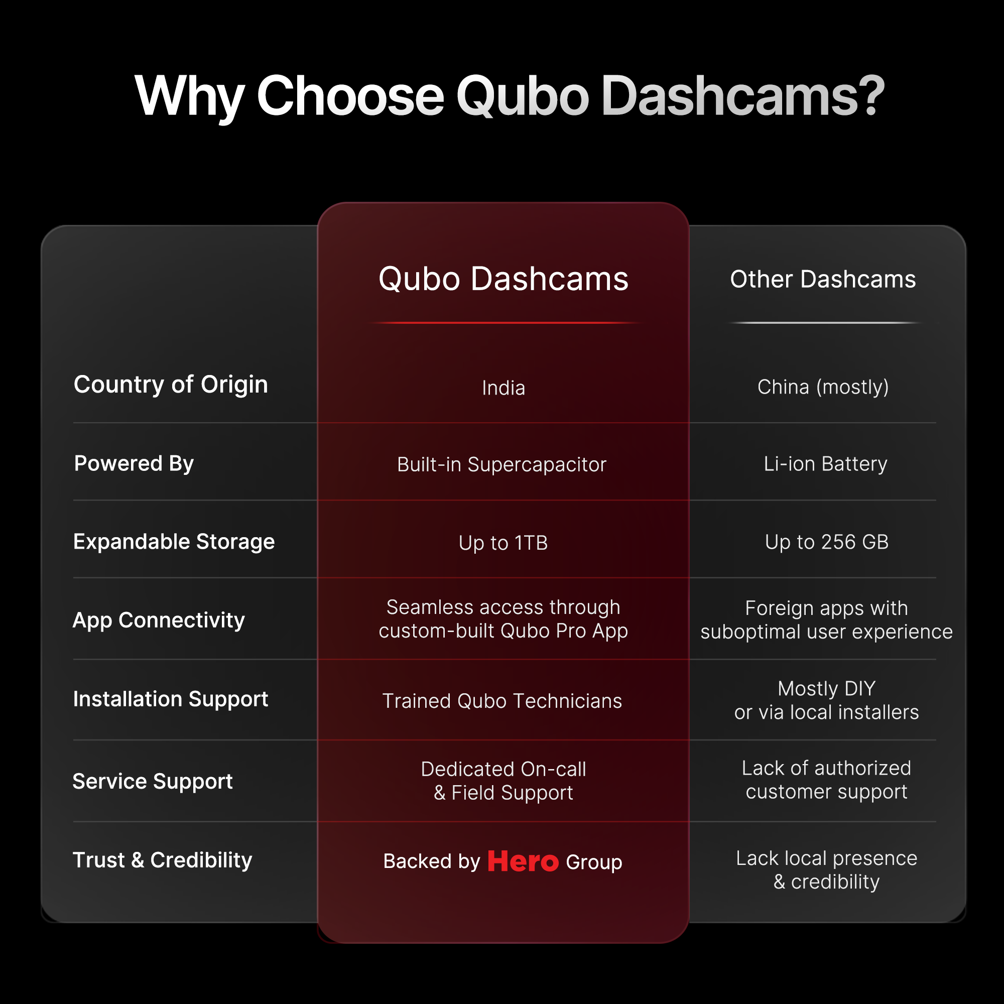 Qubo Car Dash Cam Pro 2.7K | 5MP QHD+ | HDR (Front)