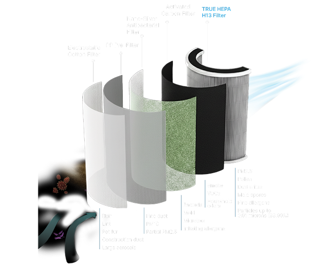 Powerful Five-Layer Filtration