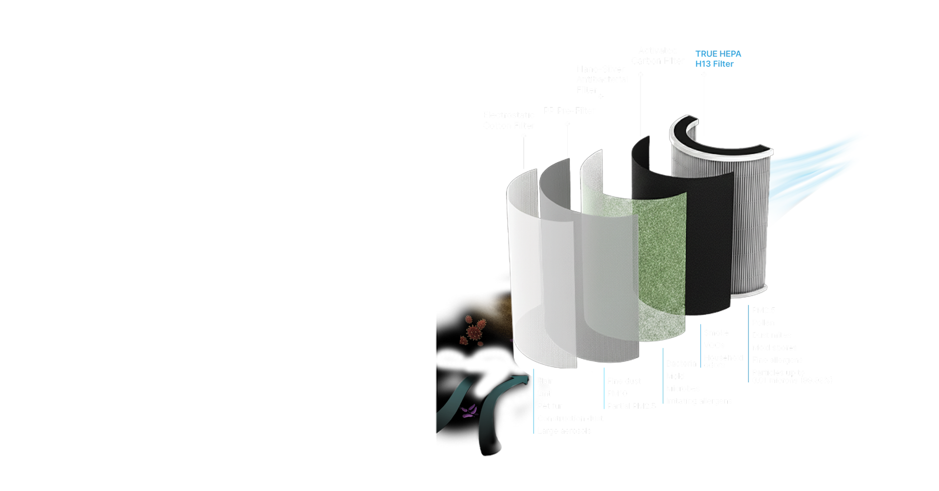 Powerful Five-Layer Filtration