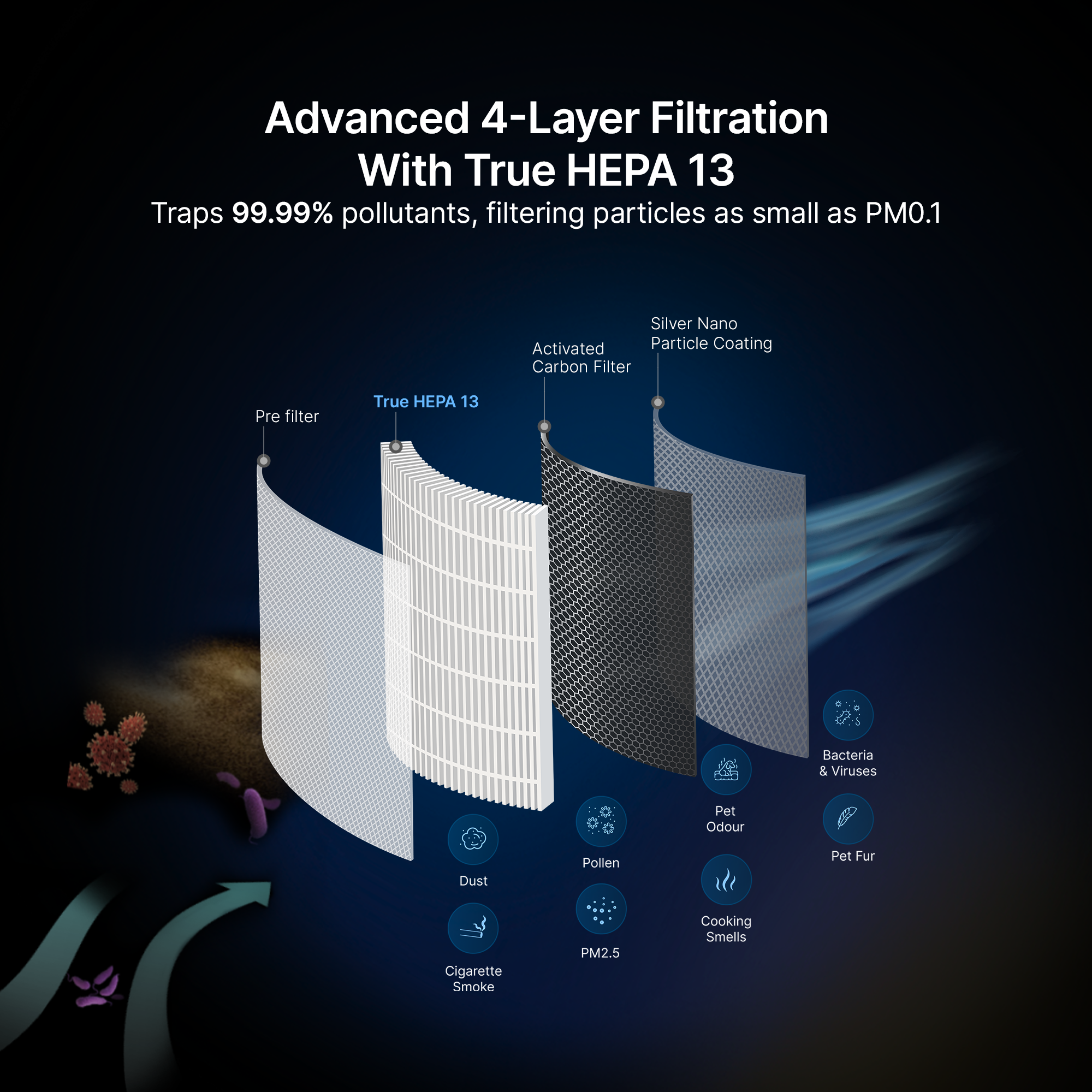 Smart Air Purifier R250 for Home [Upto 250 SqFt]